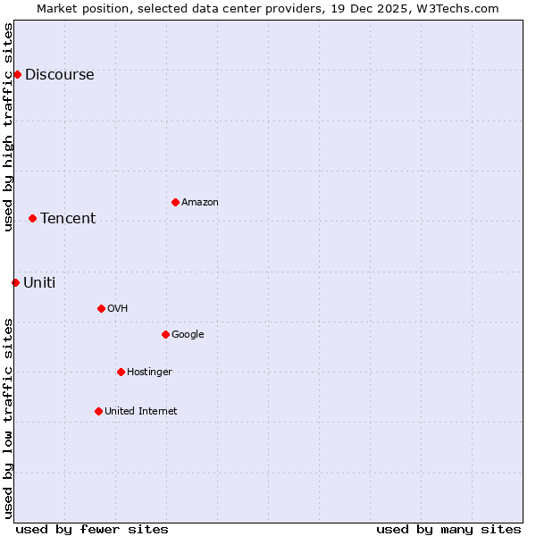 Market position of Tencent vs. Discourse vs. Uniti