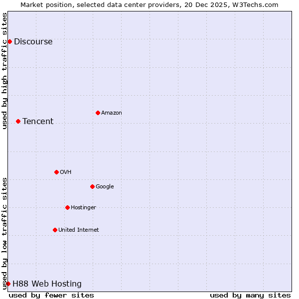 Market position of Tencent vs. Discourse vs. H88 Web Hosting