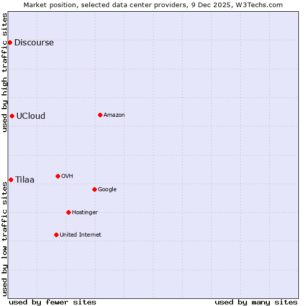 Market position of UCloud vs. Tilaa vs. Discourse