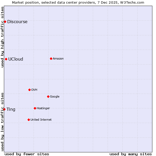 Market position of UCloud vs. Discourse vs. Ting