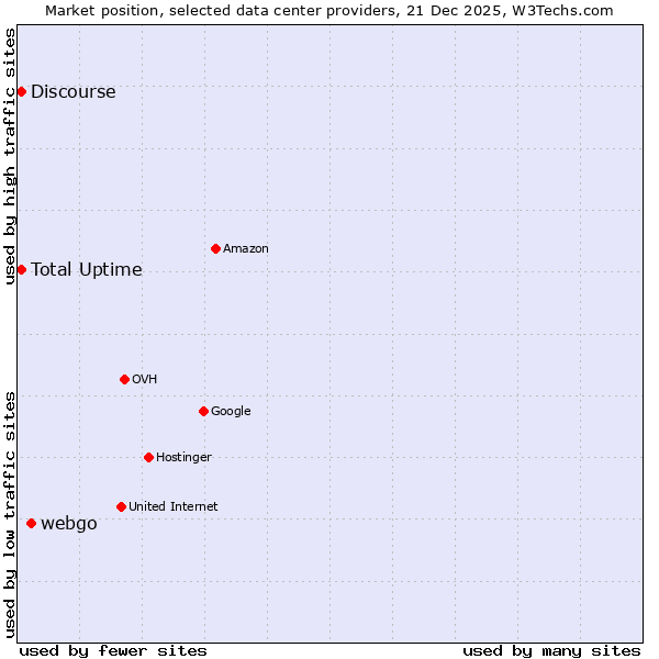 Market position of webgo vs. Discourse vs. Total Uptime