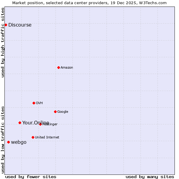 Market position of Your.Online vs. webgo vs. Discourse