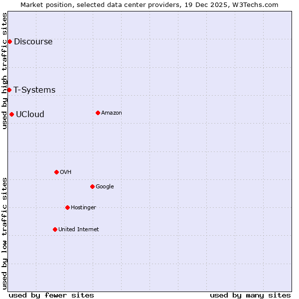 Market position of UCloud vs. Discourse vs. T-Systems