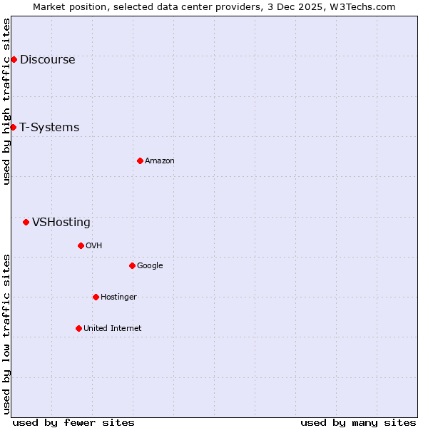 Market position of VSHosting vs. Discourse vs. T-Systems