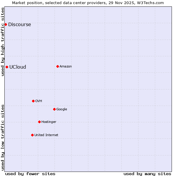 Market position of UCloud vs. Discourse
