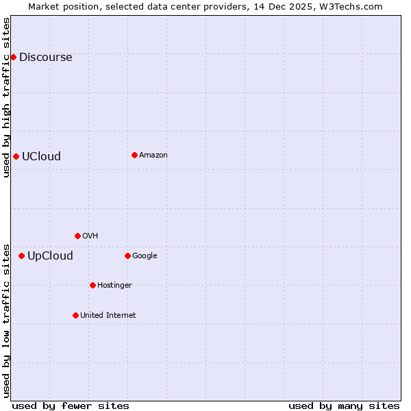 Market position of UpCloud vs. UCloud vs. Discourse