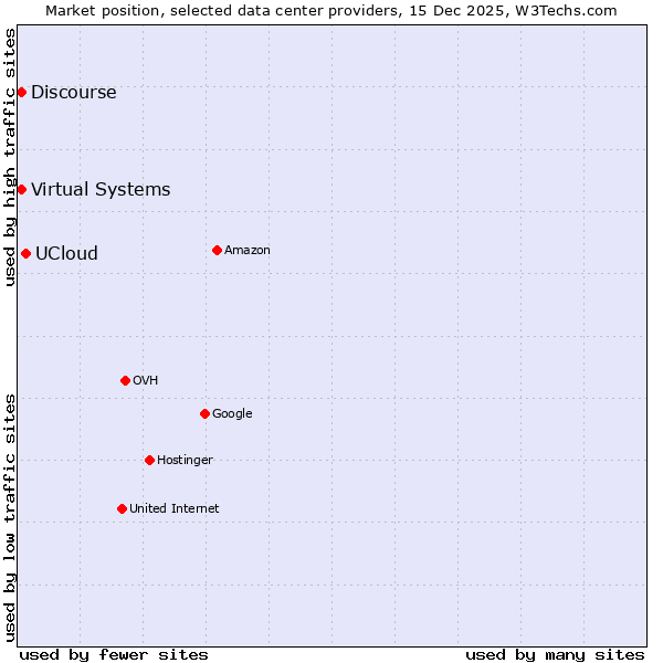 Market position of UCloud vs. Discourse vs. Virtual Systems