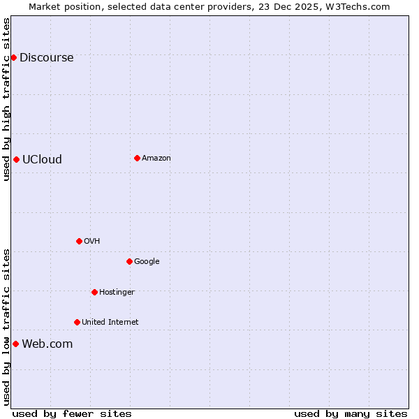 Market position of UCloud vs. Web.com vs. Discourse