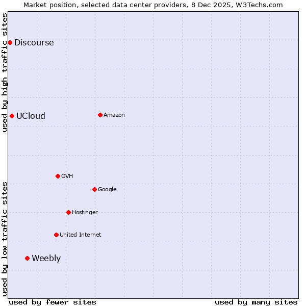 Market position of Weebly vs. UCloud vs. Discourse