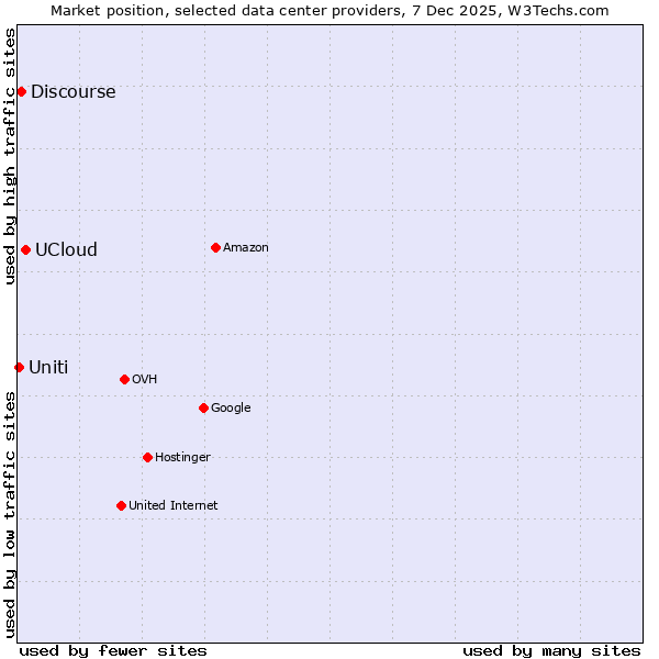 Market position of UCloud vs. Discourse vs. Uniti