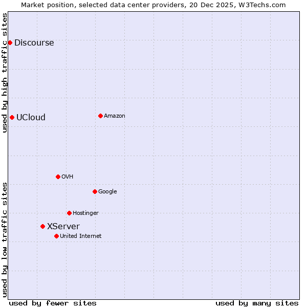 Market position of XServer vs. UCloud vs. Discourse