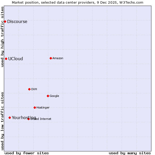 Market position of Yourhosting vs. UCloud vs. Discourse