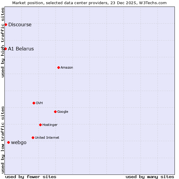 Market position of webgo vs. Discourse vs. A1 Belarus