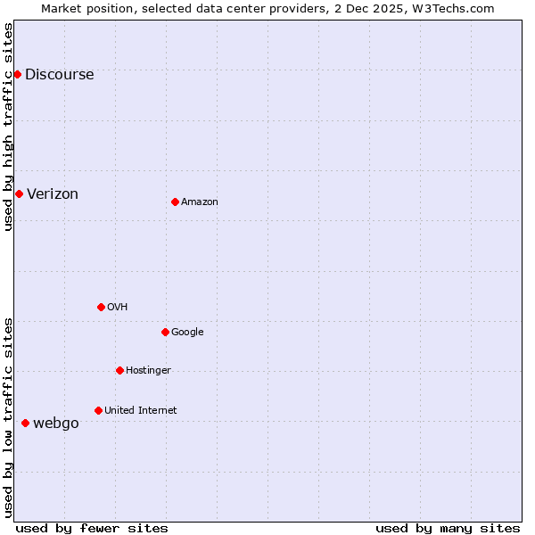 Market position of webgo vs. Verizon vs. Discourse