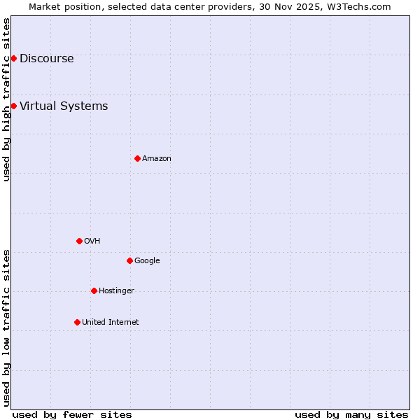 Market position of Discourse vs. Virtual Systems