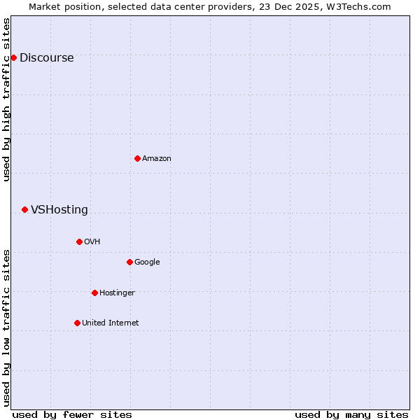 Market position of VSHosting vs. Discourse