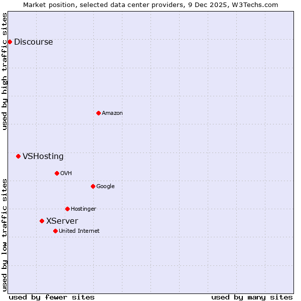 Market position of XServer vs. VSHosting vs. Discourse
