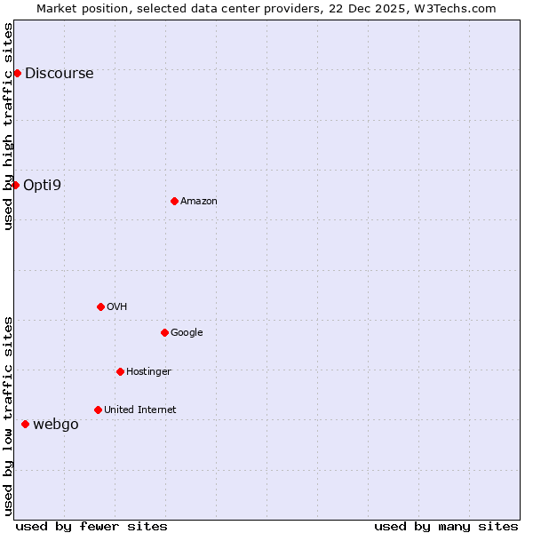 Market position of webgo vs. Discourse vs. Opti9