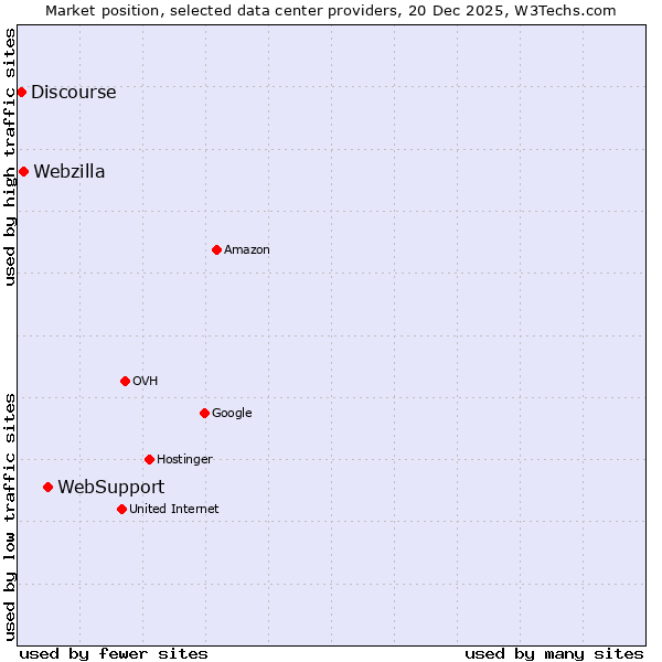 Market position of WebSupport vs. Webzilla vs. Discourse