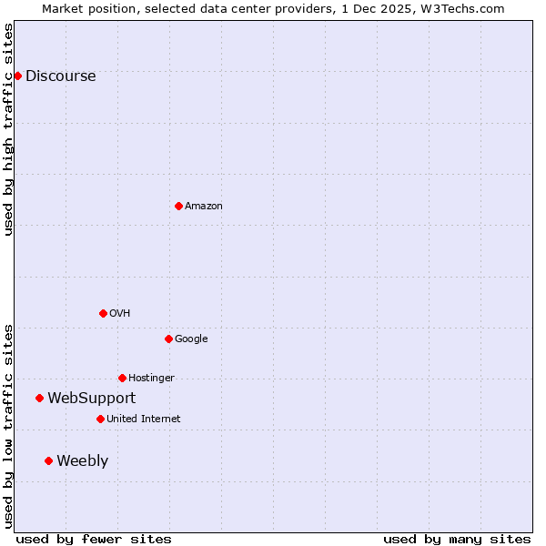 Market position of Weebly vs. WebSupport vs. Discourse