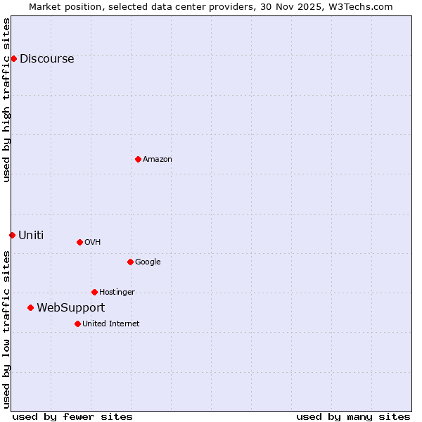 Market position of WebSupport vs. Discourse vs. Uniti