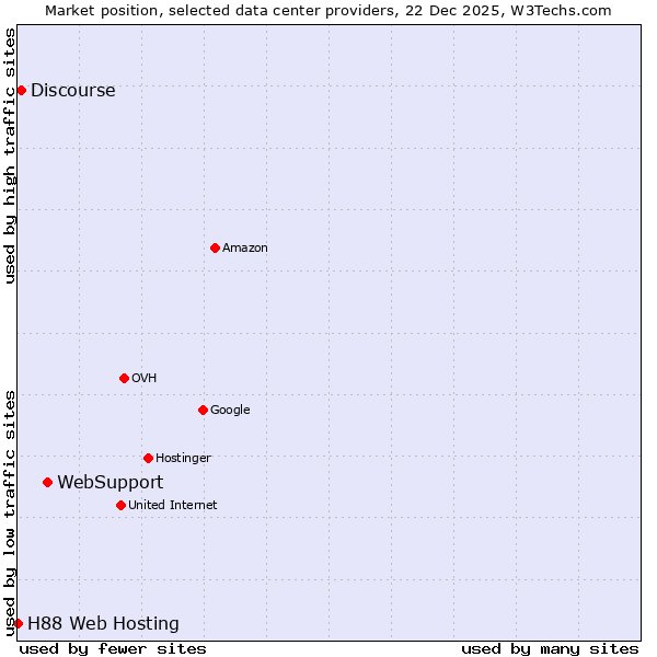 Market position of WebSupport vs. Discourse vs. H88 Web Hosting