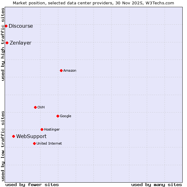 Market position of WebSupport vs. Zenlayer vs. Discourse