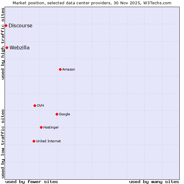 Market position of Webzilla vs. Discourse
