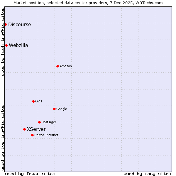 Market position of XServer vs. Webzilla vs. Discourse