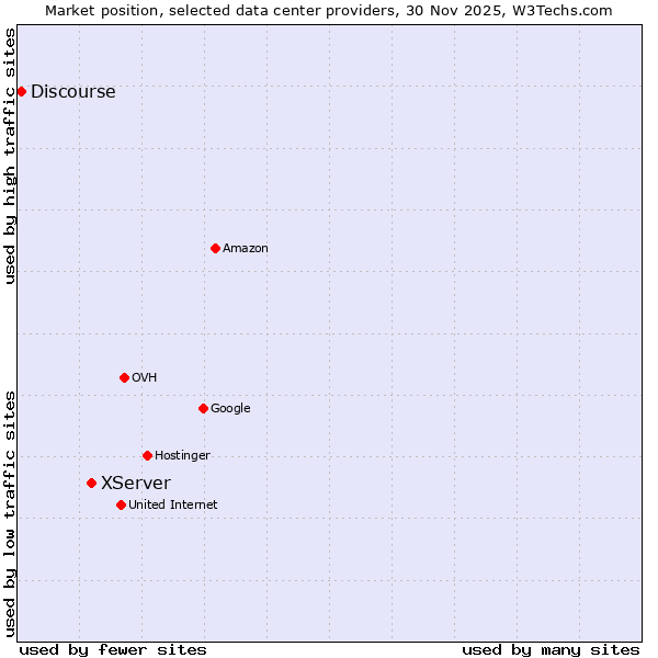 Market position of XServer vs. Discourse