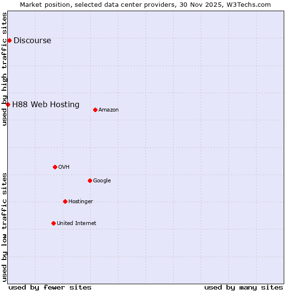 Market position of Discourse vs. H88 Web Hosting
