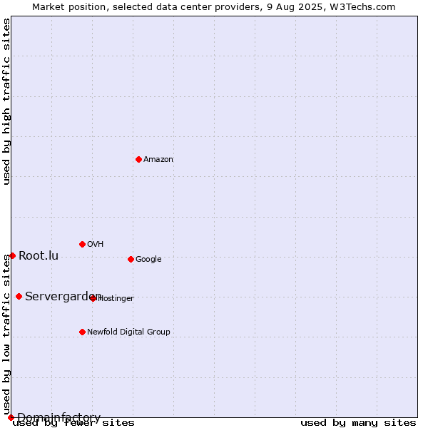 Market position of Servergarden vs. Root.lu vs. Domainfactory