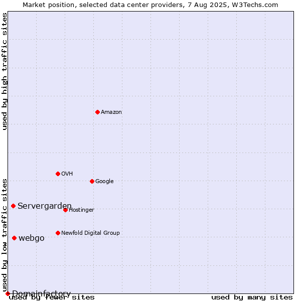 Market position of webgo vs. Servergarden vs. Domainfactory