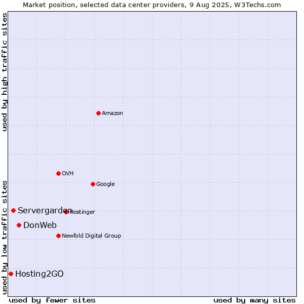 Market position of DonWeb vs. Servergarden vs. Hosting2GO