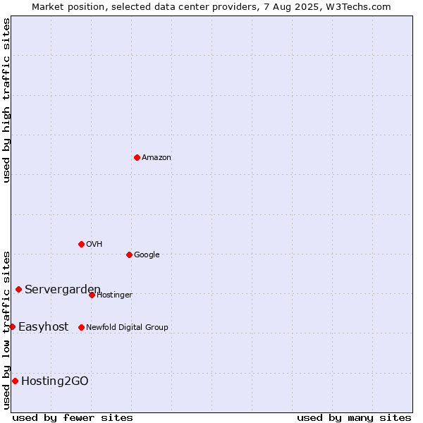 Market position of Servergarden vs. Hosting2GO vs. Easyhost