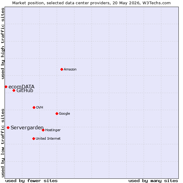 Market position of GitHub vs. Servergarden vs. ecomDATA