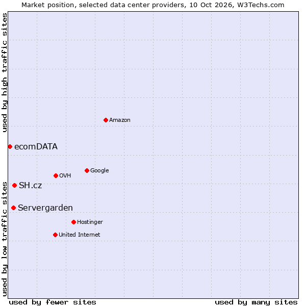 Market position of SH.cz vs. Servergarden vs. ecomDATA