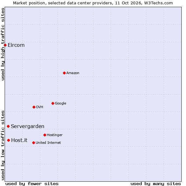 Market position of Host.it vs. Servergarden vs. Eircom