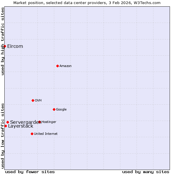 Market position of Servergarden vs. Layerstack vs. Eircom