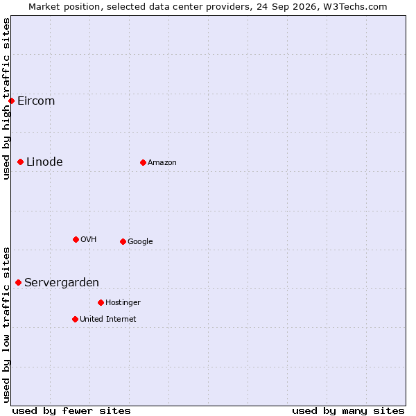 Market position of Linode vs. Servergarden vs. Eircom