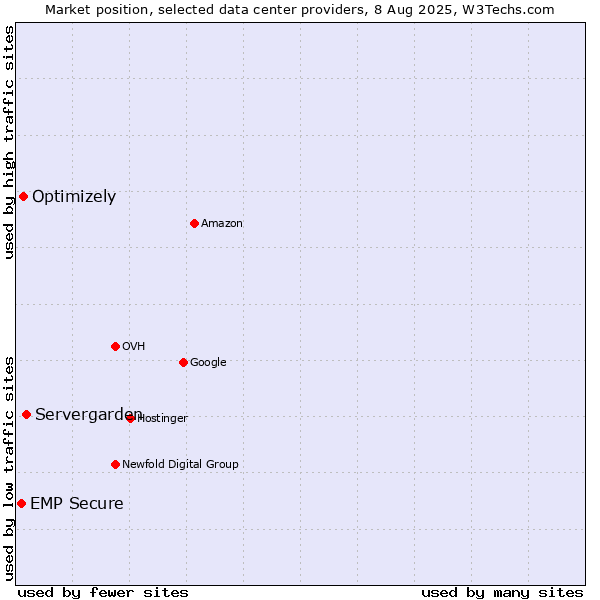 Market position of Servergarden vs. Optimizely vs. EMP Secure