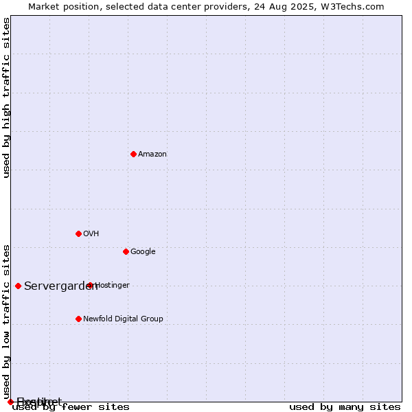 Market position of Servergarden vs. Exepto vs. Hostinet