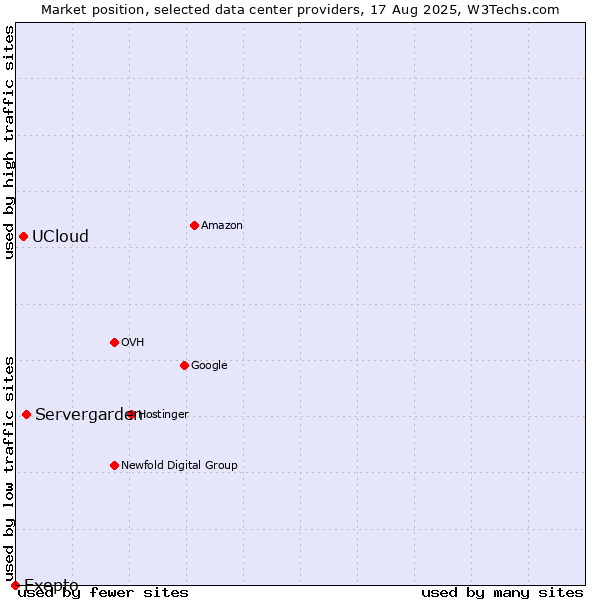 Market position of Servergarden vs. UCloud vs. Exepto