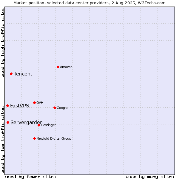 Market position of Tencent vs. Servergarden vs. FastVPS