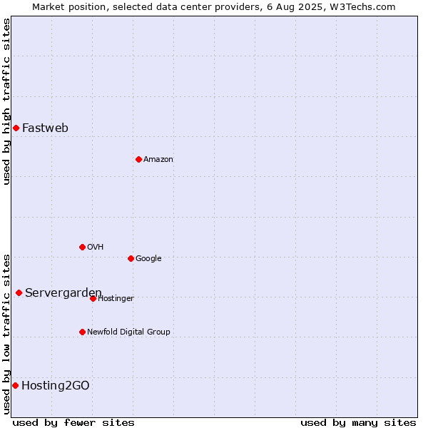 Market position of Servergarden vs. Fastweb vs. Hosting2GO