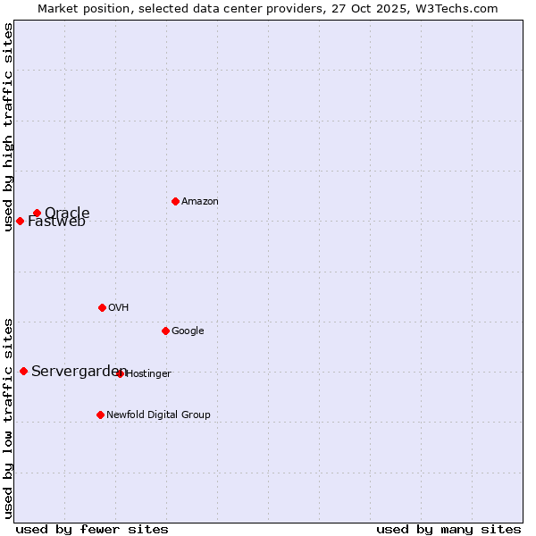 Market position of Oracle vs. Servergarden vs. Fastweb