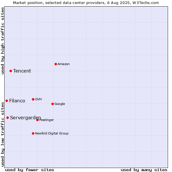 Market position of Tencent vs. Servergarden vs. Filanco