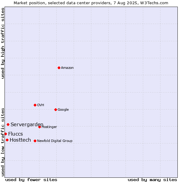 Market position of Servergarden vs. Hosttech vs. Fluccs