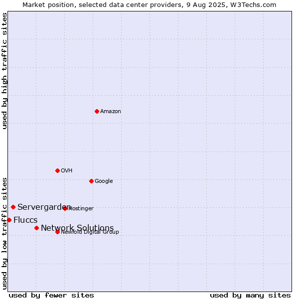 Market position of Network Solutions vs. Servergarden vs. Fluccs