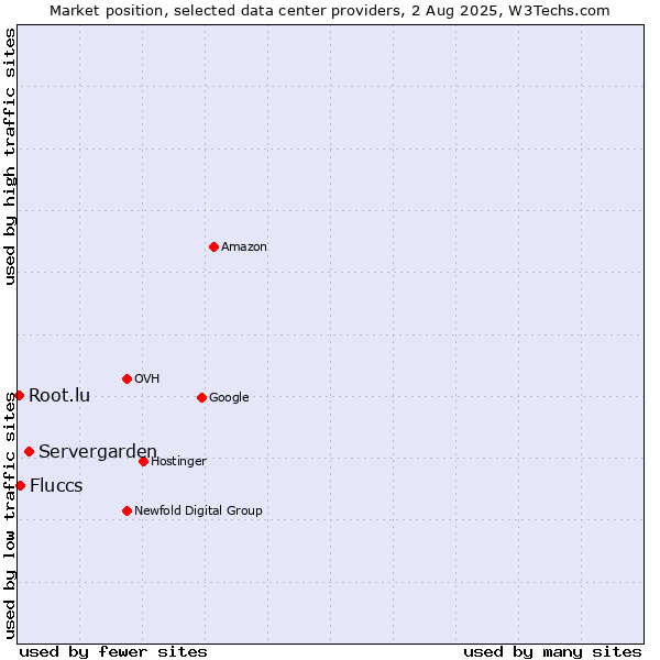 Market position of Servergarden vs. Fluccs vs. Root.lu